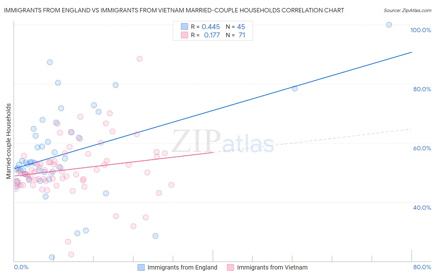 Immigrants from England vs Immigrants from Vietnam Married-couple Households