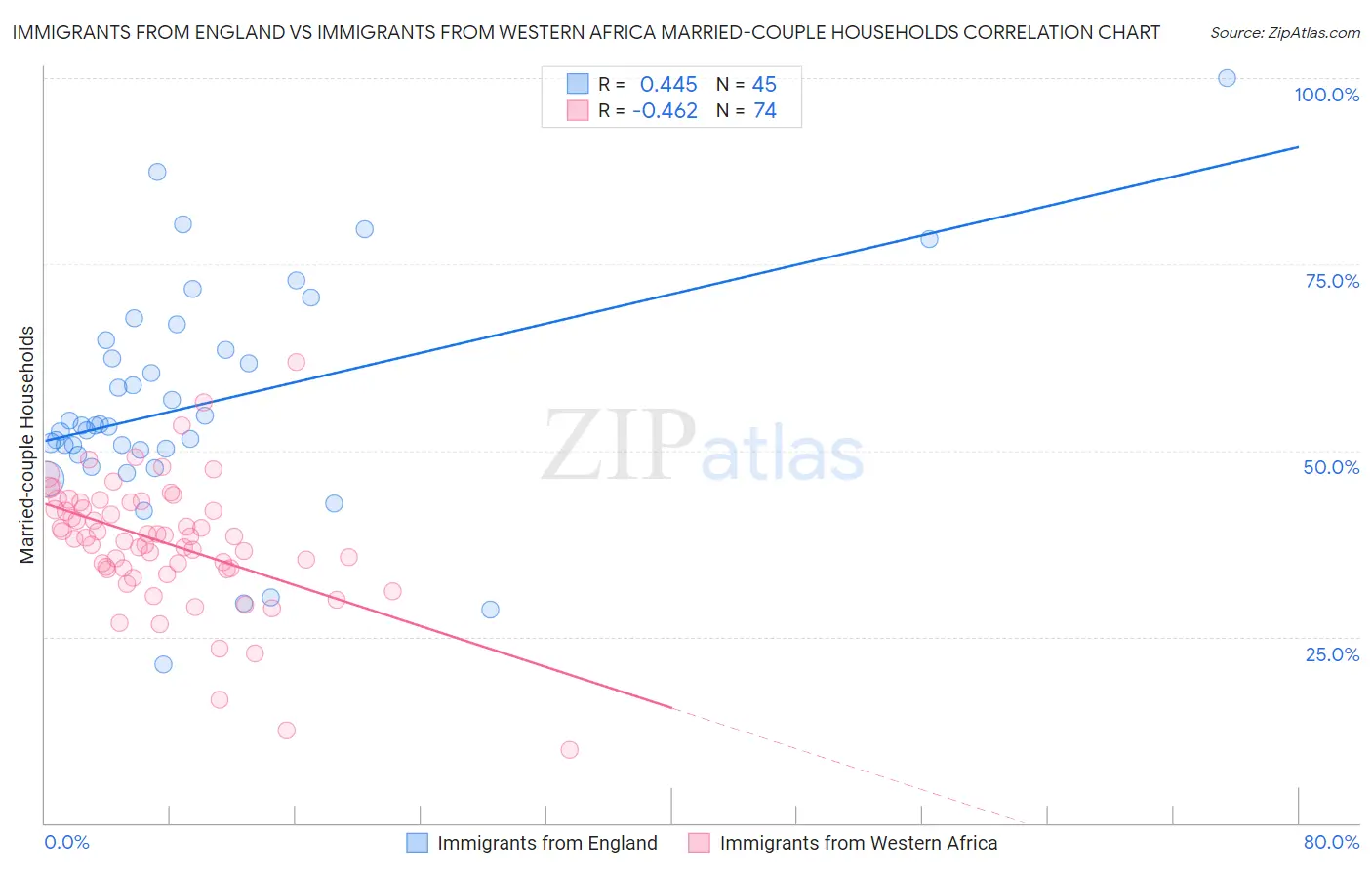 Immigrants from England vs Immigrants from Western Africa Married-couple Households