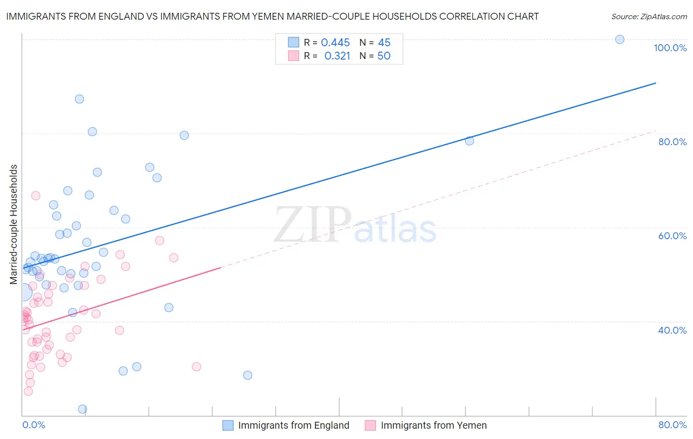 Immigrants from England vs Immigrants from Yemen Married-couple Households