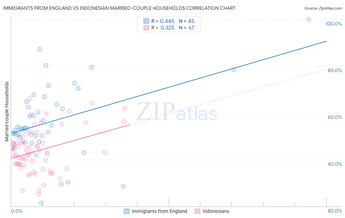 Immigrants from England vs Indonesian Married-couple Households