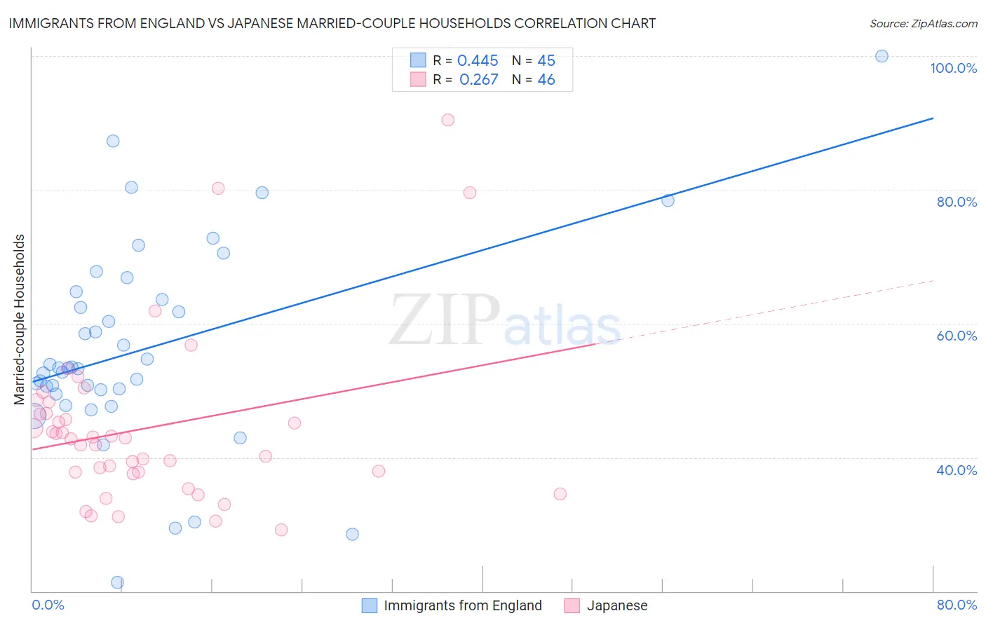 Immigrants from England vs Japanese Married-couple Households