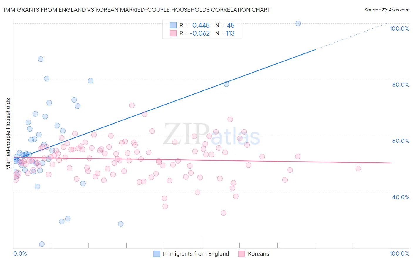 Immigrants from England vs Korean Married-couple Households