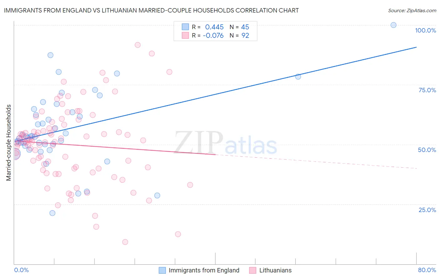 Immigrants from England vs Lithuanian Married-couple Households