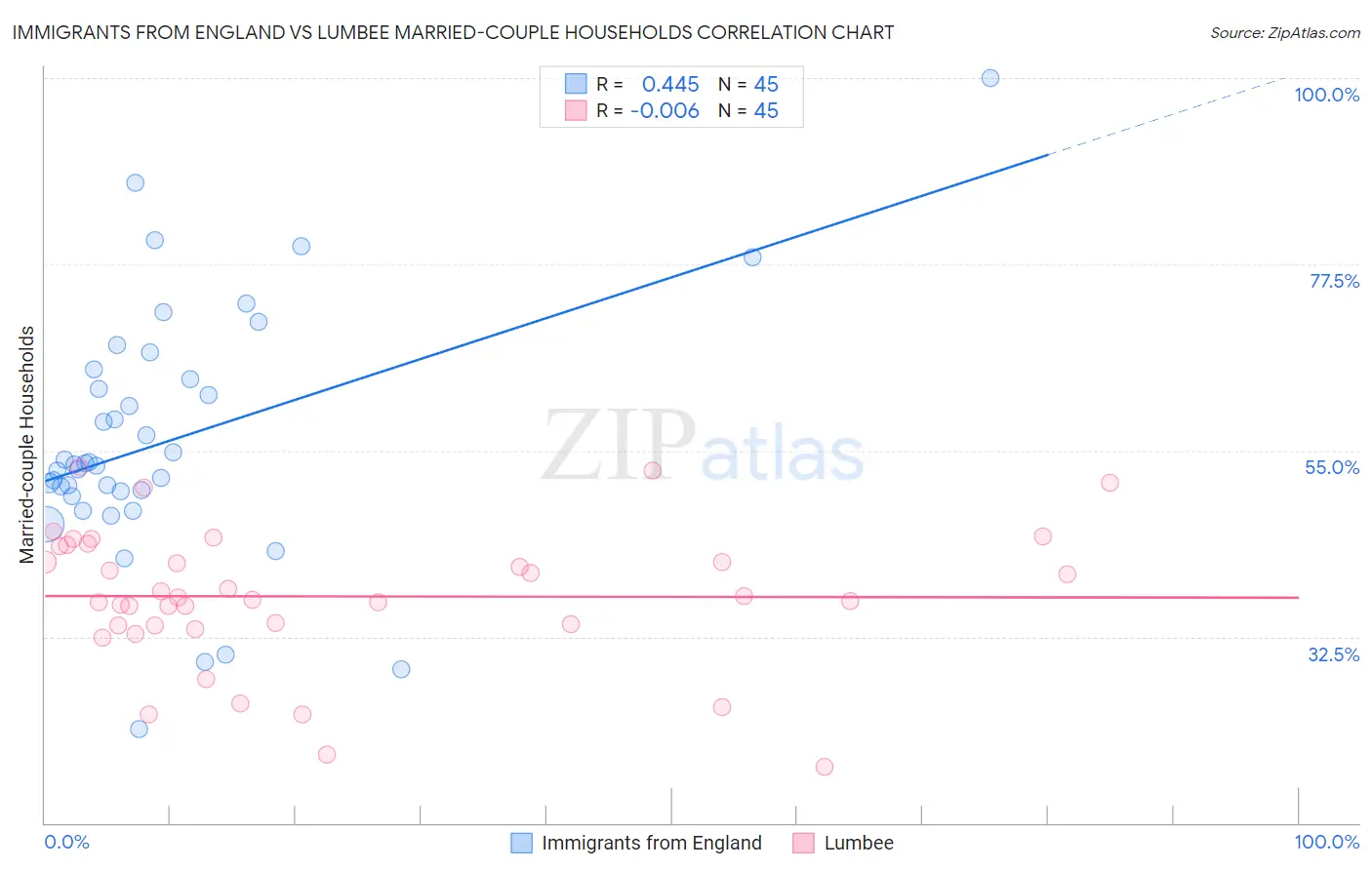 Immigrants from England vs Lumbee Married-couple Households