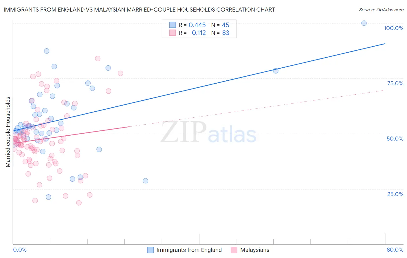 Immigrants from England vs Malaysian Married-couple Households