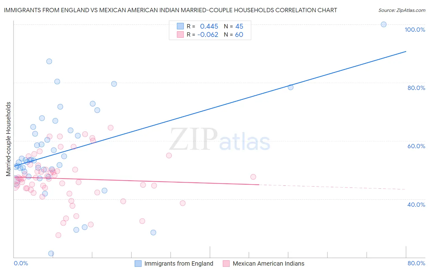 Immigrants from England vs Mexican American Indian Married-couple Households