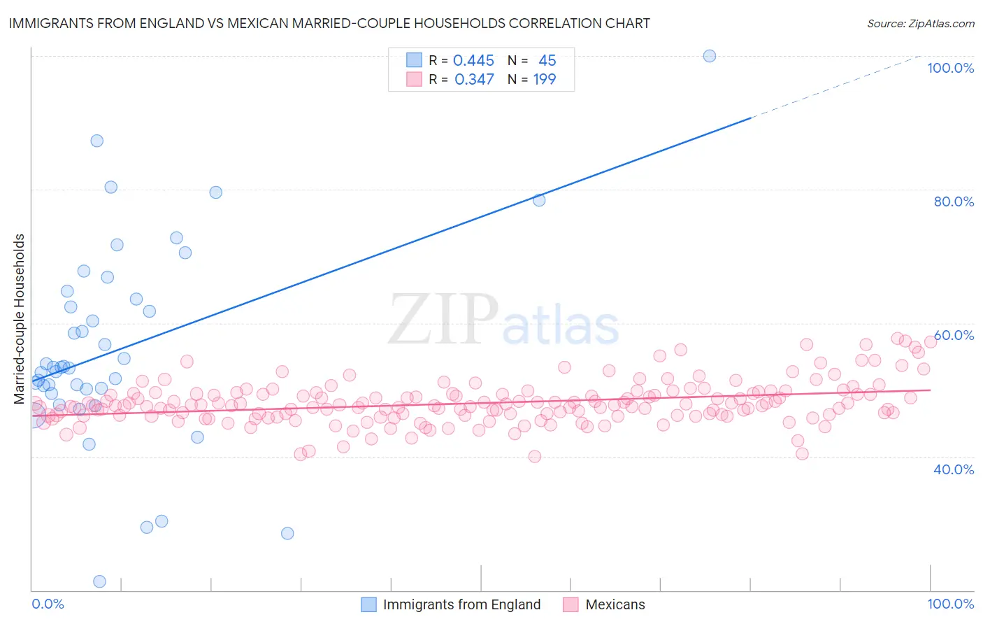 Immigrants from England vs Mexican Married-couple Households