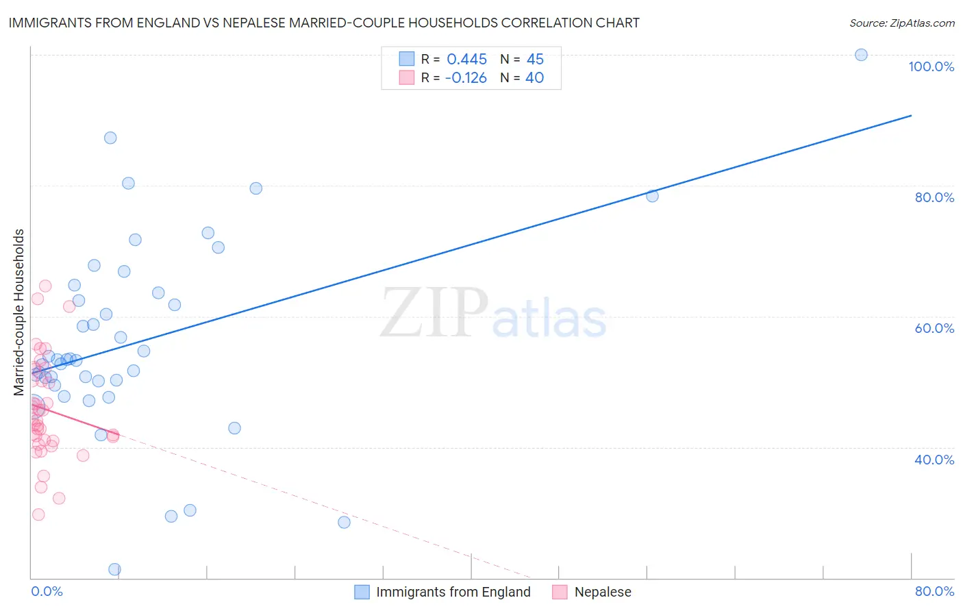 Immigrants from England vs Nepalese Married-couple Households