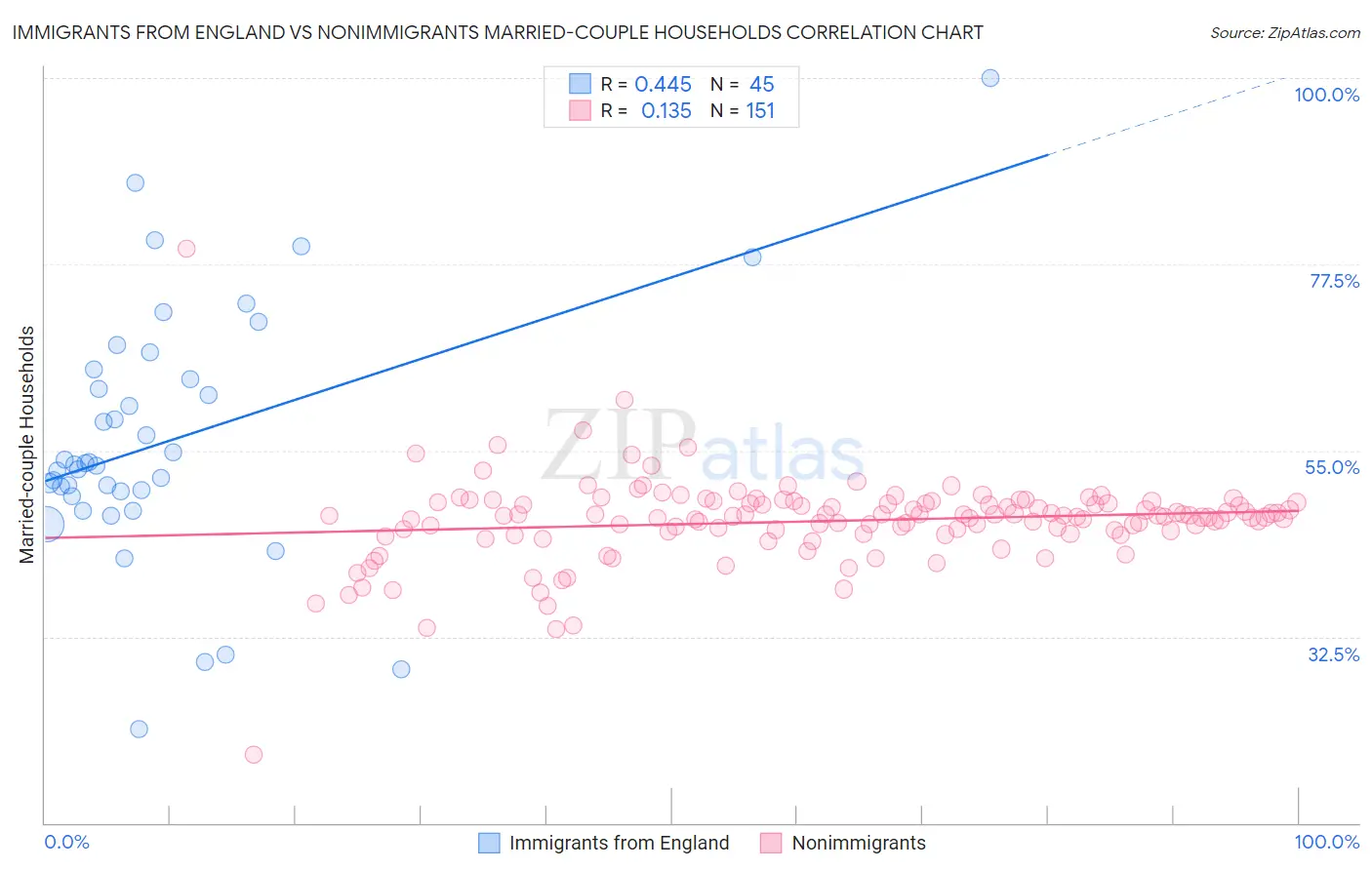 Immigrants from England vs Nonimmigrants Married-couple Households