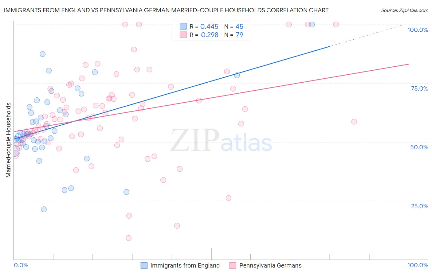 Immigrants from England vs Pennsylvania German Married-couple Households