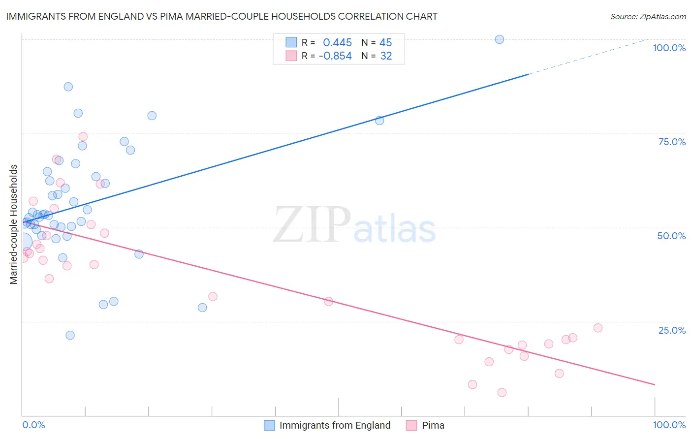 Immigrants from England vs Pima Married-couple Households