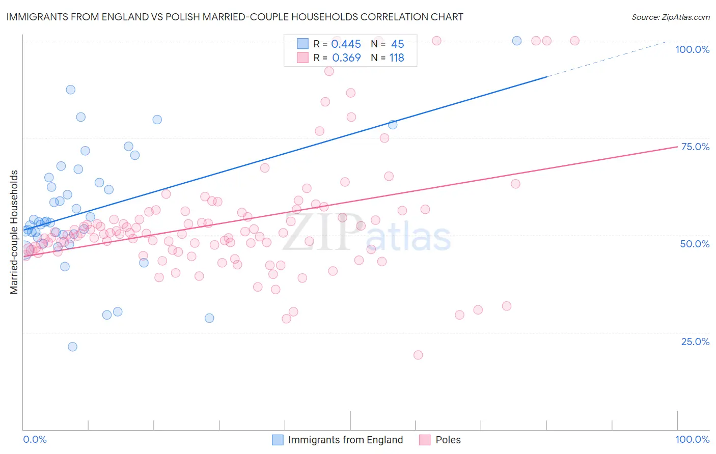 Immigrants from England vs Polish Married-couple Households
