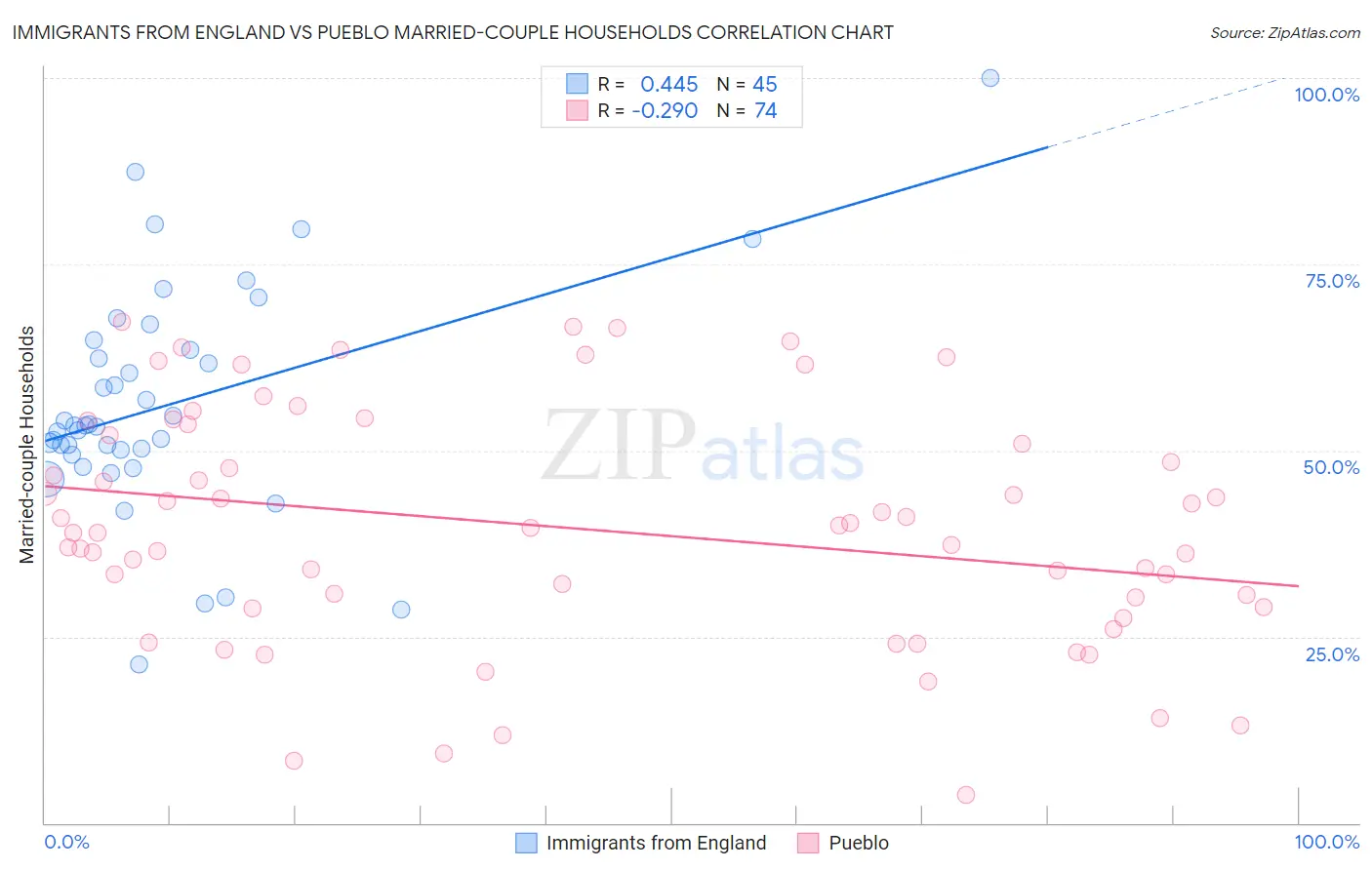 Immigrants from England vs Pueblo Married-couple Households