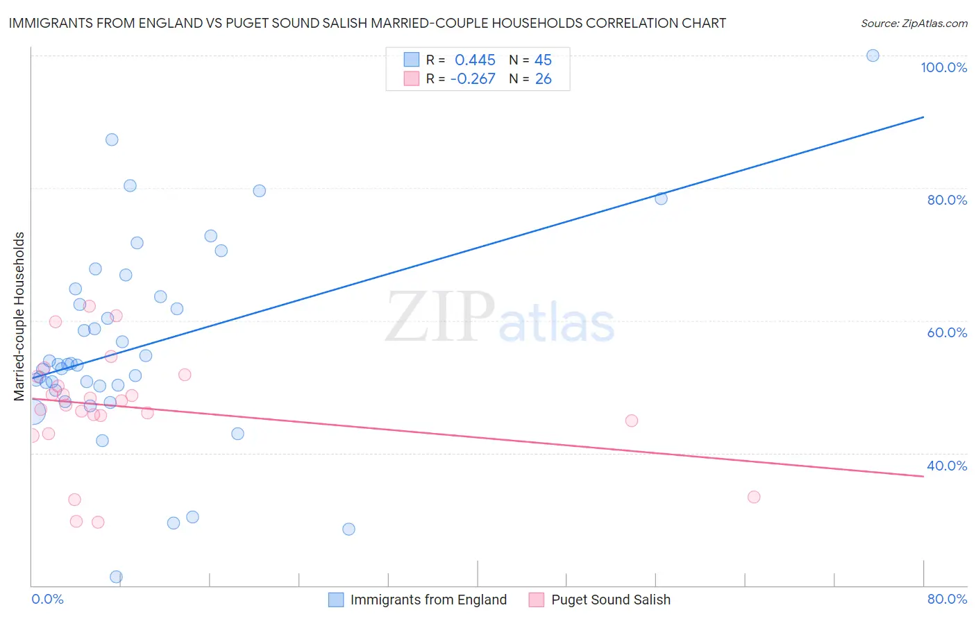 Immigrants from England vs Puget Sound Salish Married-couple Households