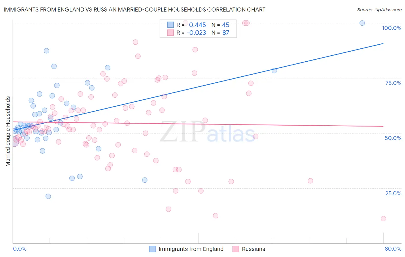Immigrants from England vs Russian Married-couple Households