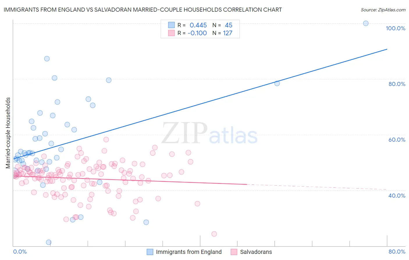 Immigrants from England vs Salvadoran Married-couple Households