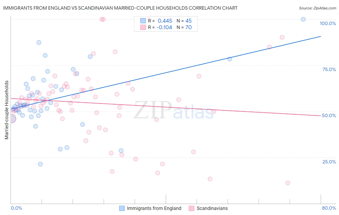Immigrants from England vs Scandinavian Married-couple Households