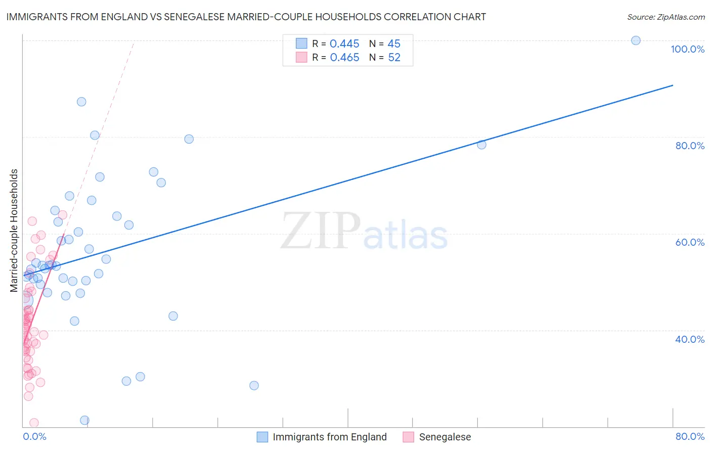 Immigrants from England vs Senegalese Married-couple Households