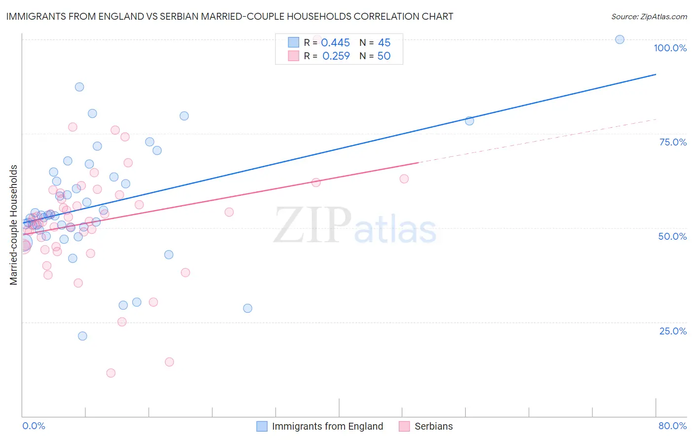 Immigrants from England vs Serbian Married-couple Households