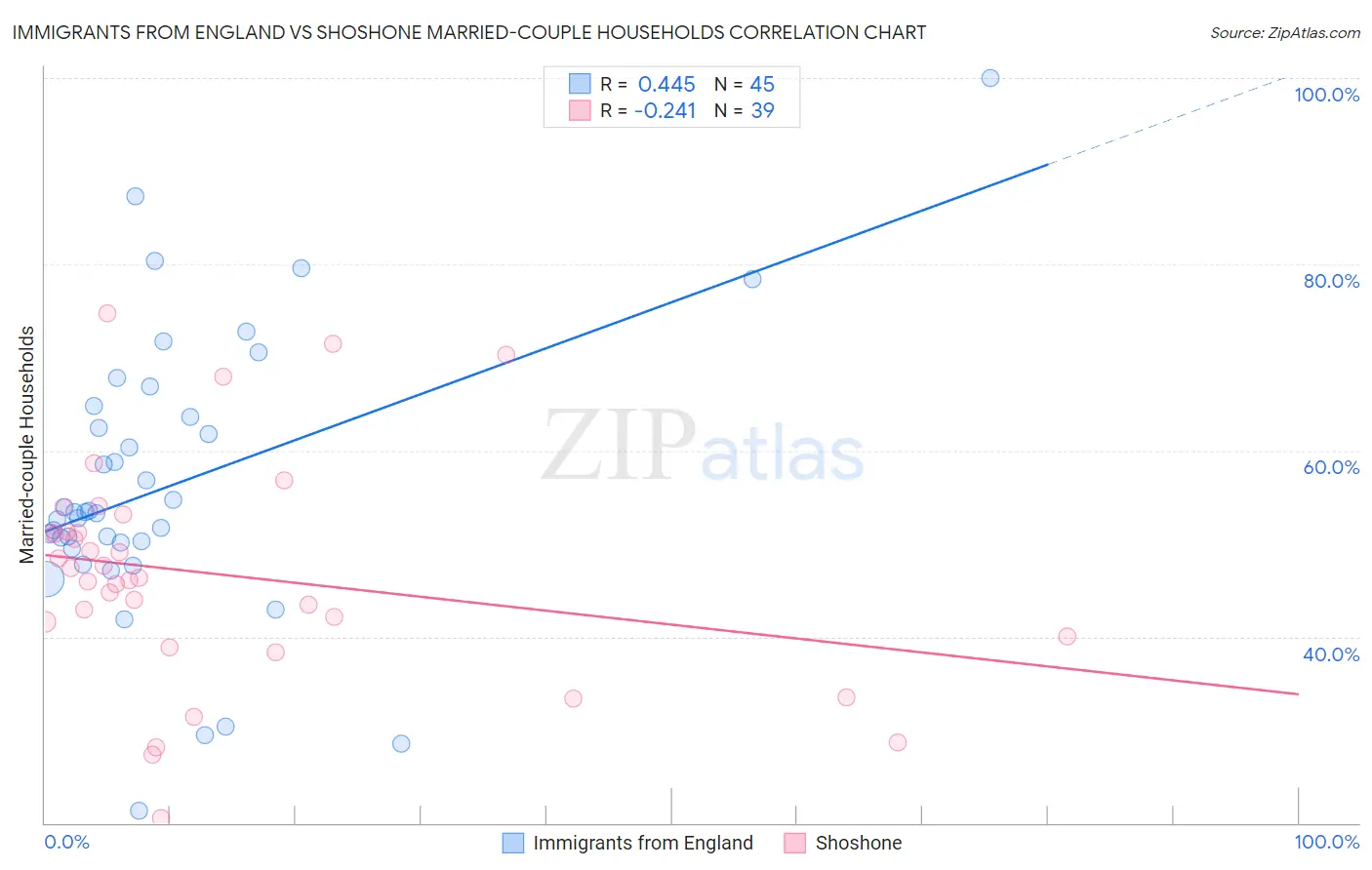 Immigrants from England vs Shoshone Married-couple Households