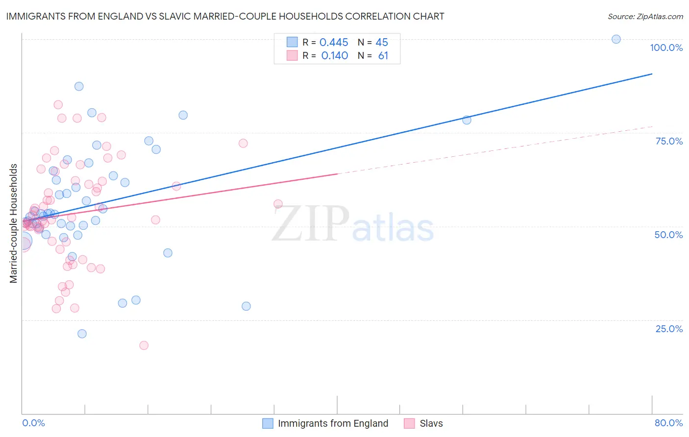 Immigrants from England vs Slavic Married-couple Households