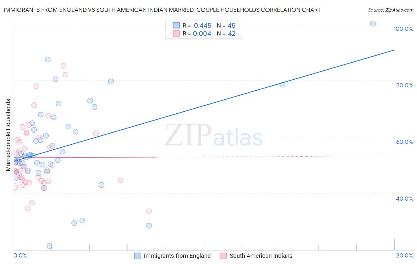 Immigrants from England vs South American Indian Married-couple Households