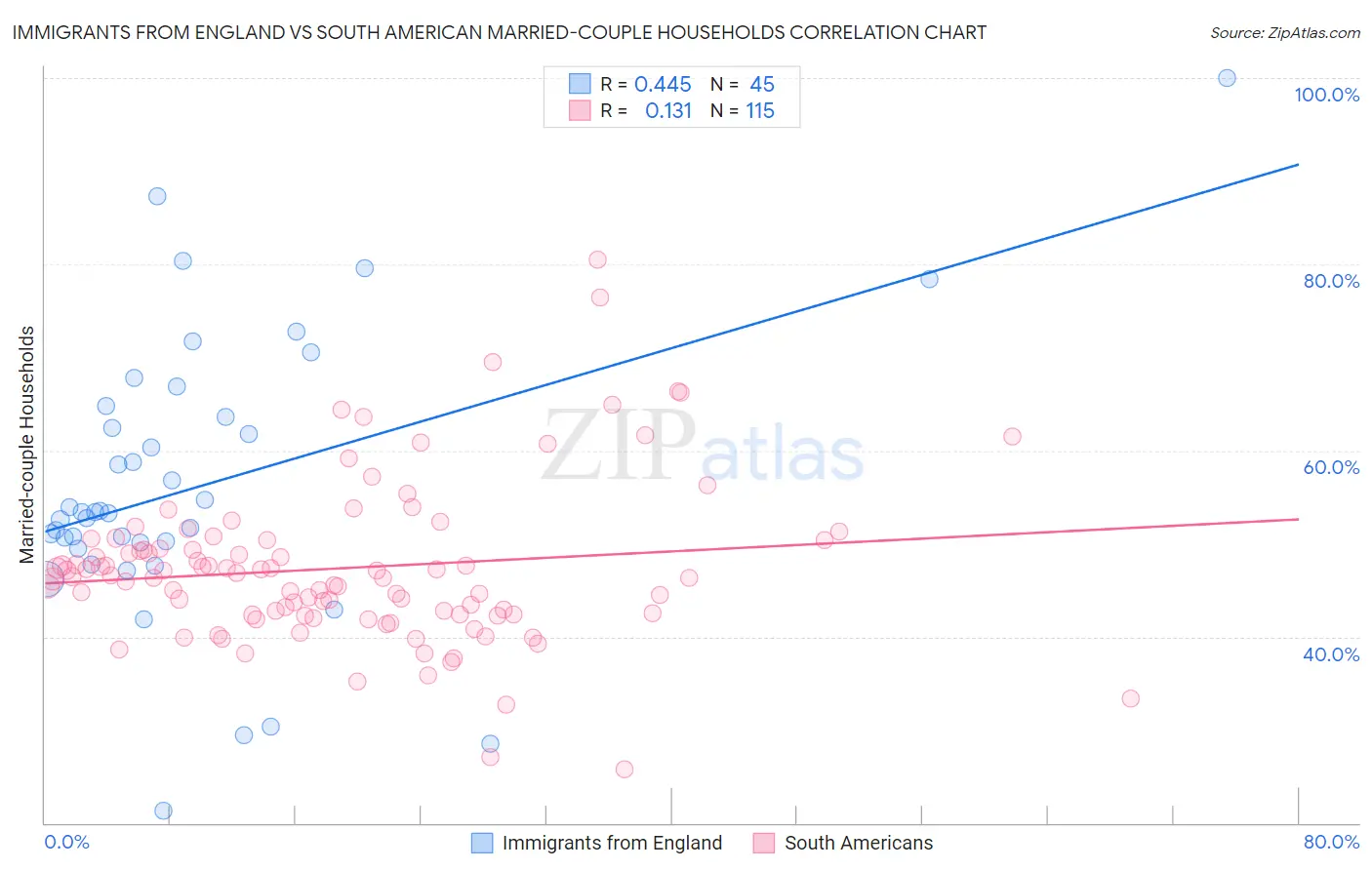 Immigrants from England vs South American Married-couple Households