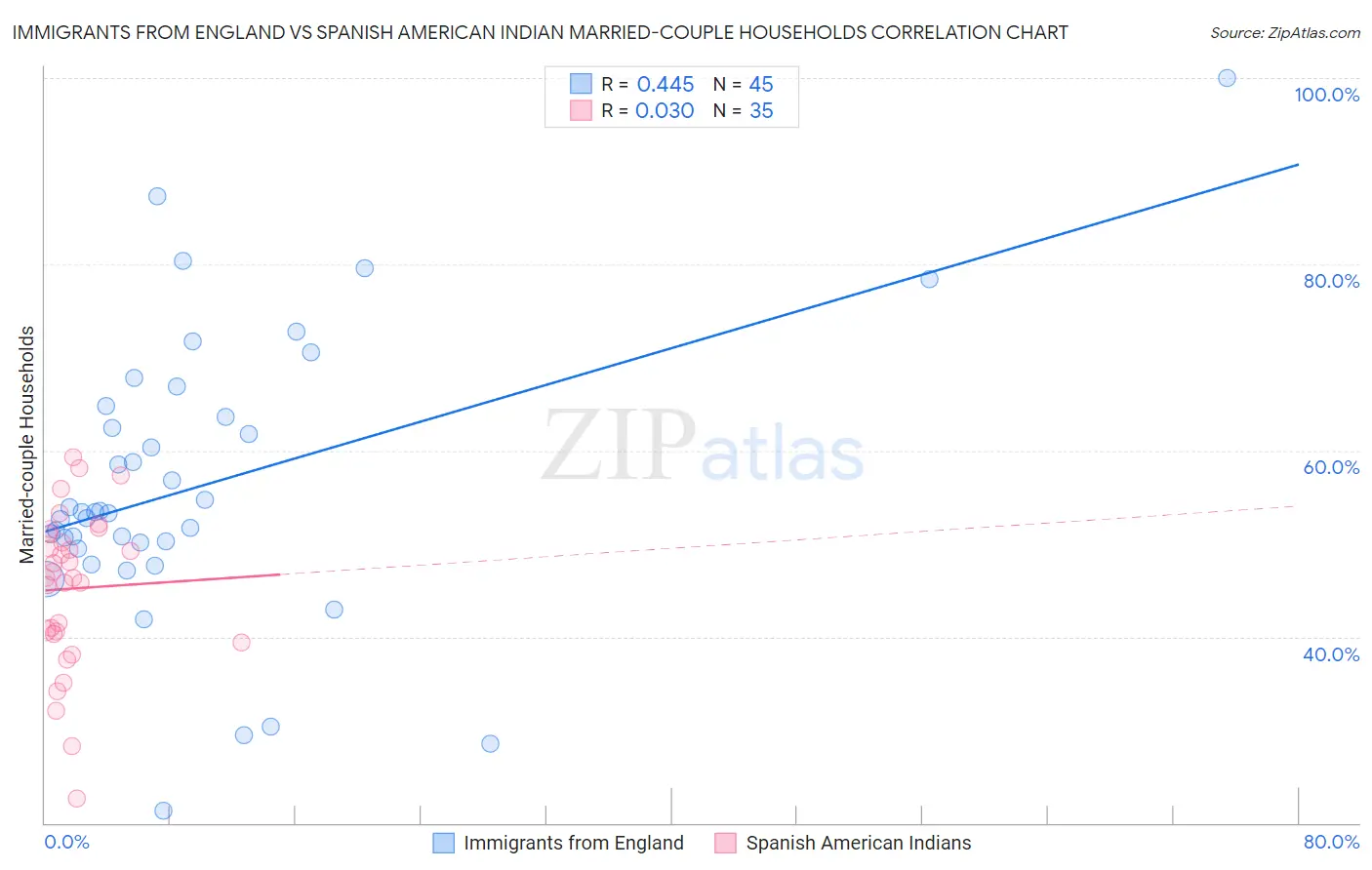 Immigrants from England vs Spanish American Indian Married-couple Households