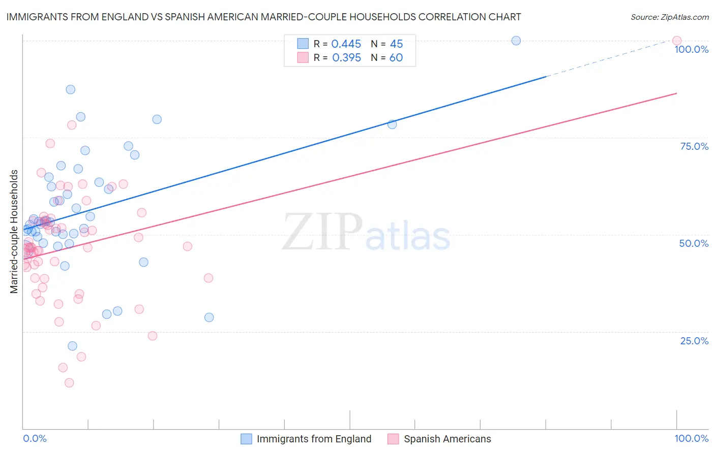 Immigrants from England vs Spanish American Married-couple Households