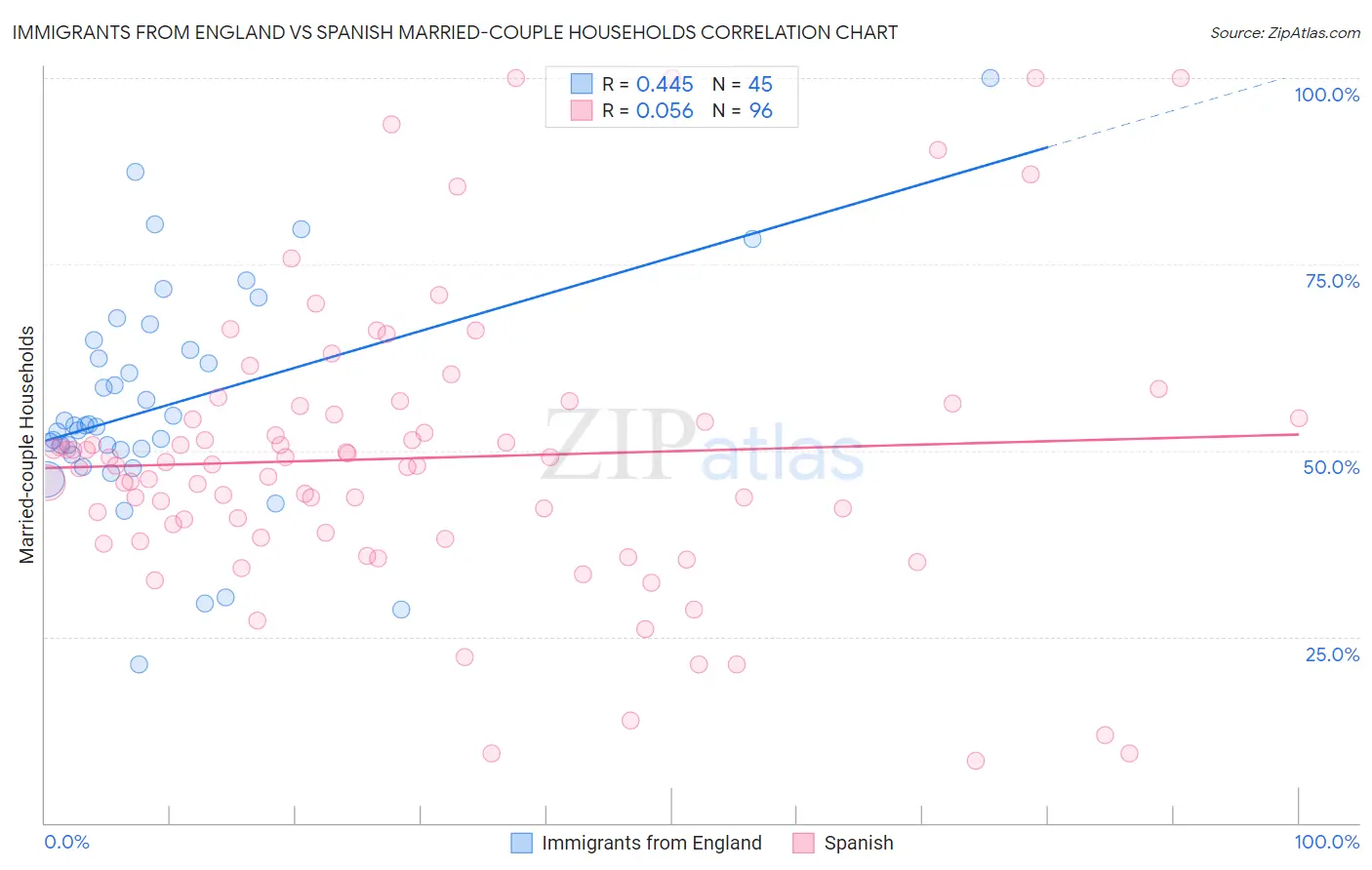 Immigrants from England vs Spanish Married-couple Households