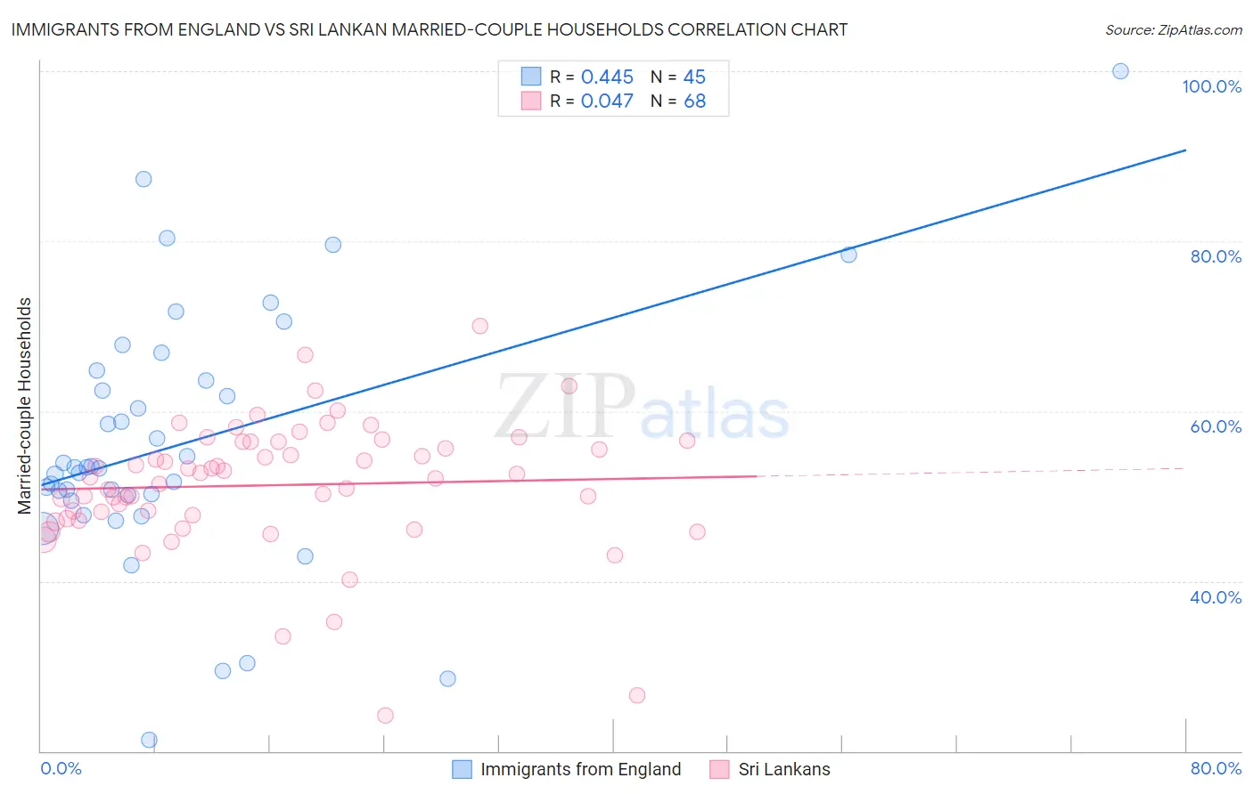 Immigrants from England vs Sri Lankan Married-couple Households