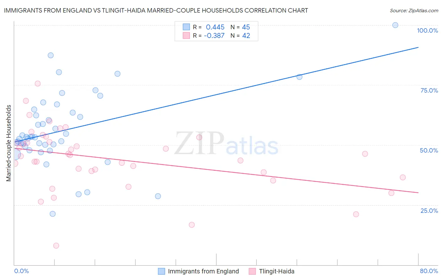 Immigrants from England vs Tlingit-Haida Married-couple Households