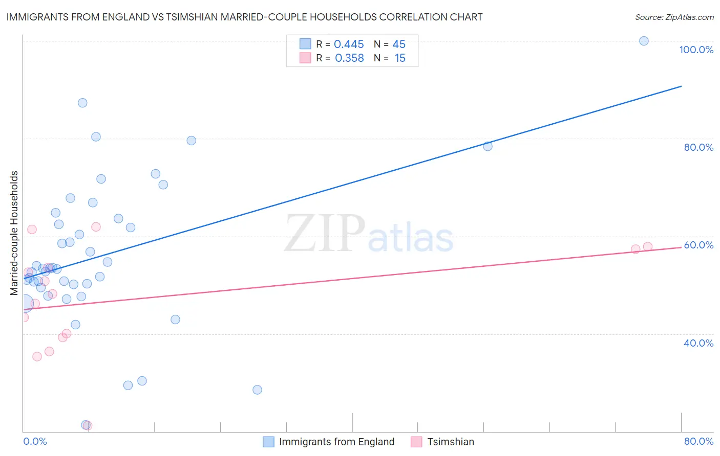 Immigrants from England vs Tsimshian Married-couple Households