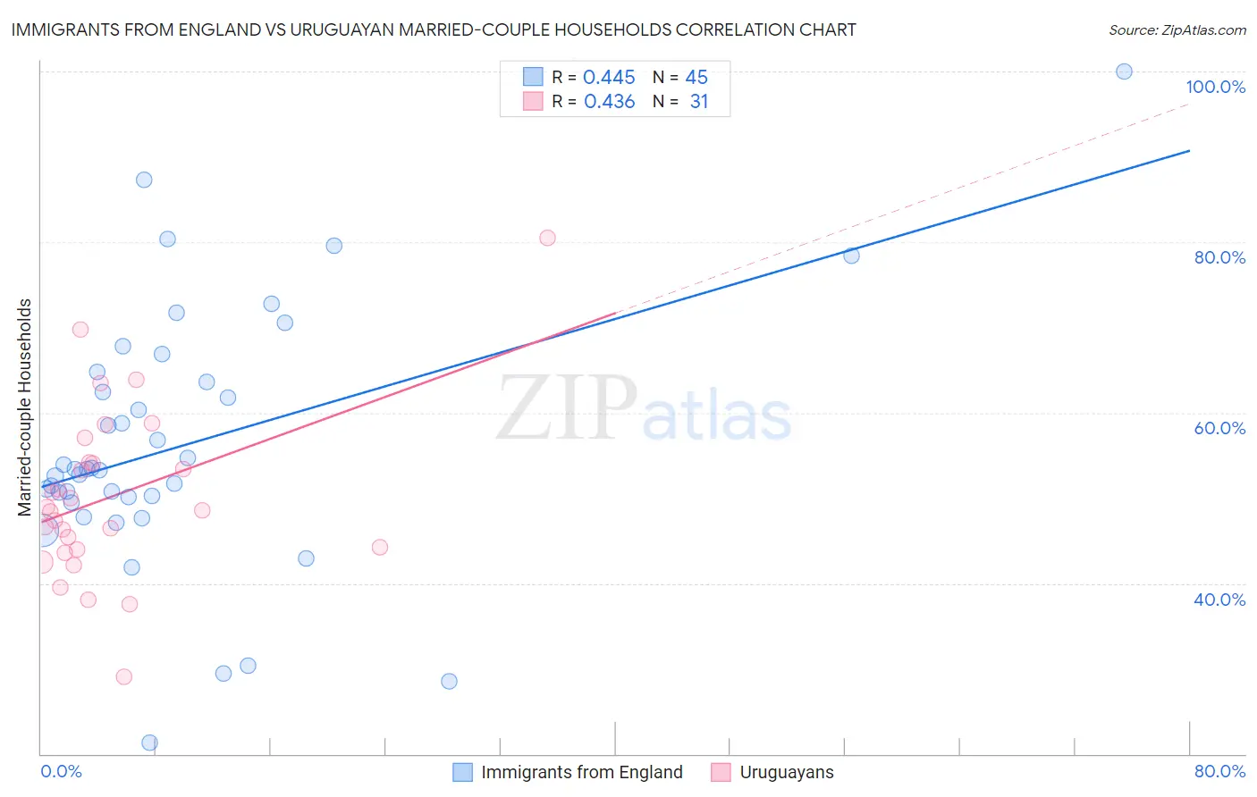 Immigrants from England vs Uruguayan Married-couple Households