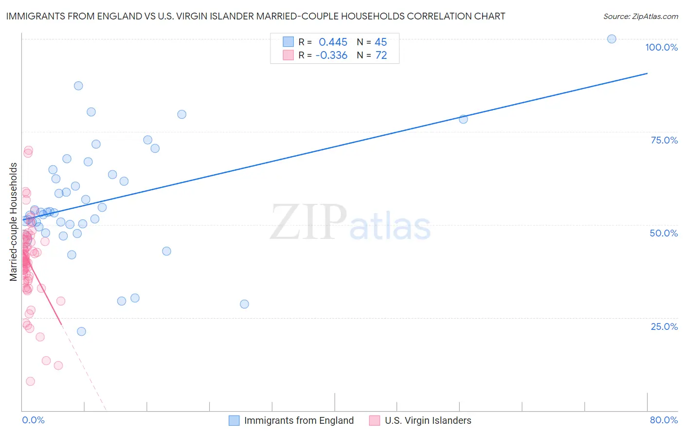 Immigrants from England vs U.S. Virgin Islander Married-couple Households