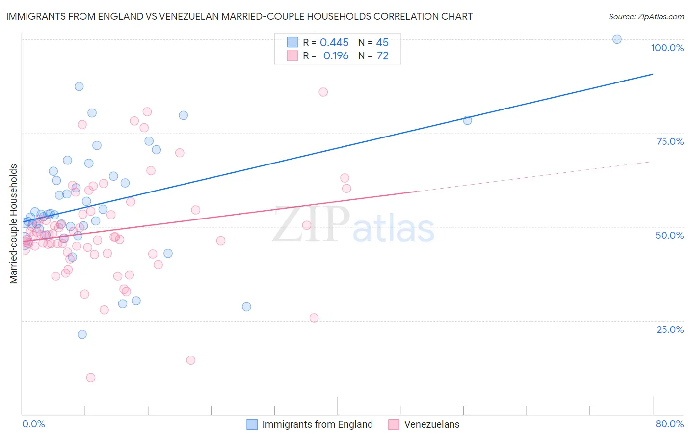 Immigrants from England vs Venezuelan Married-couple Households