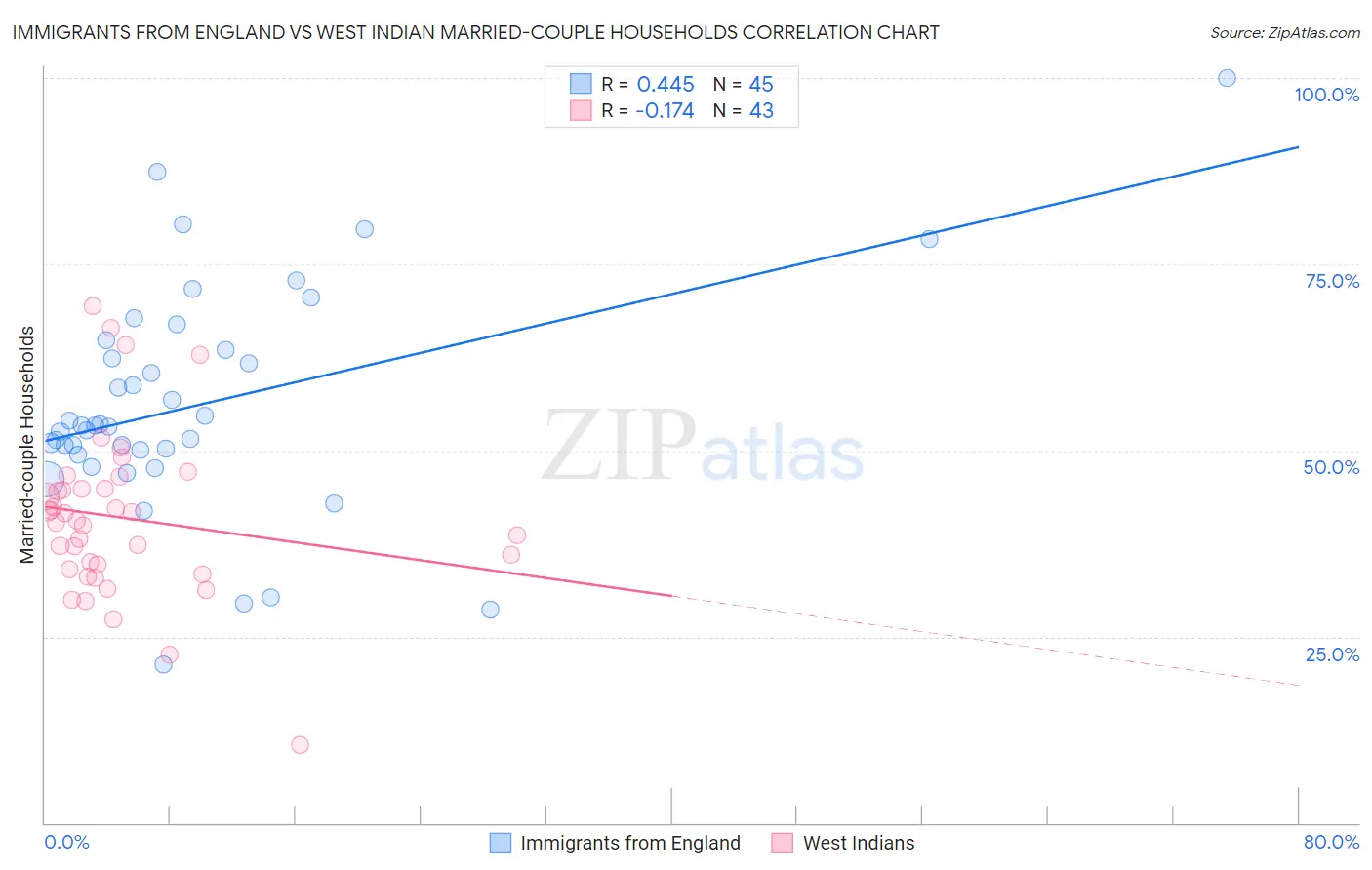 Immigrants from England vs West Indian Married-couple Households