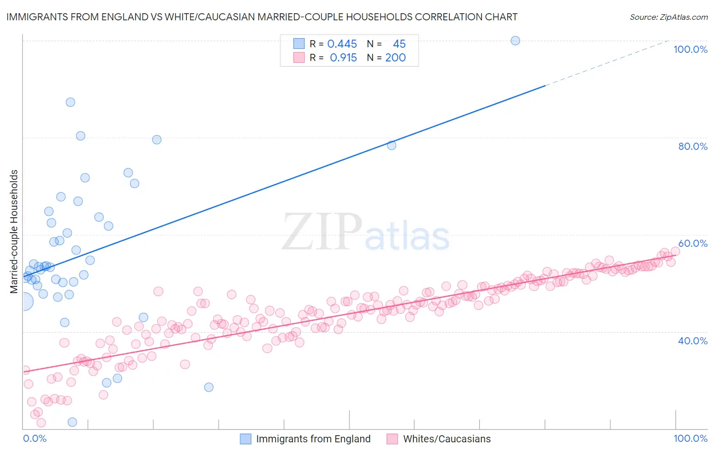 Immigrants from England vs White/Caucasian Married-couple Households
