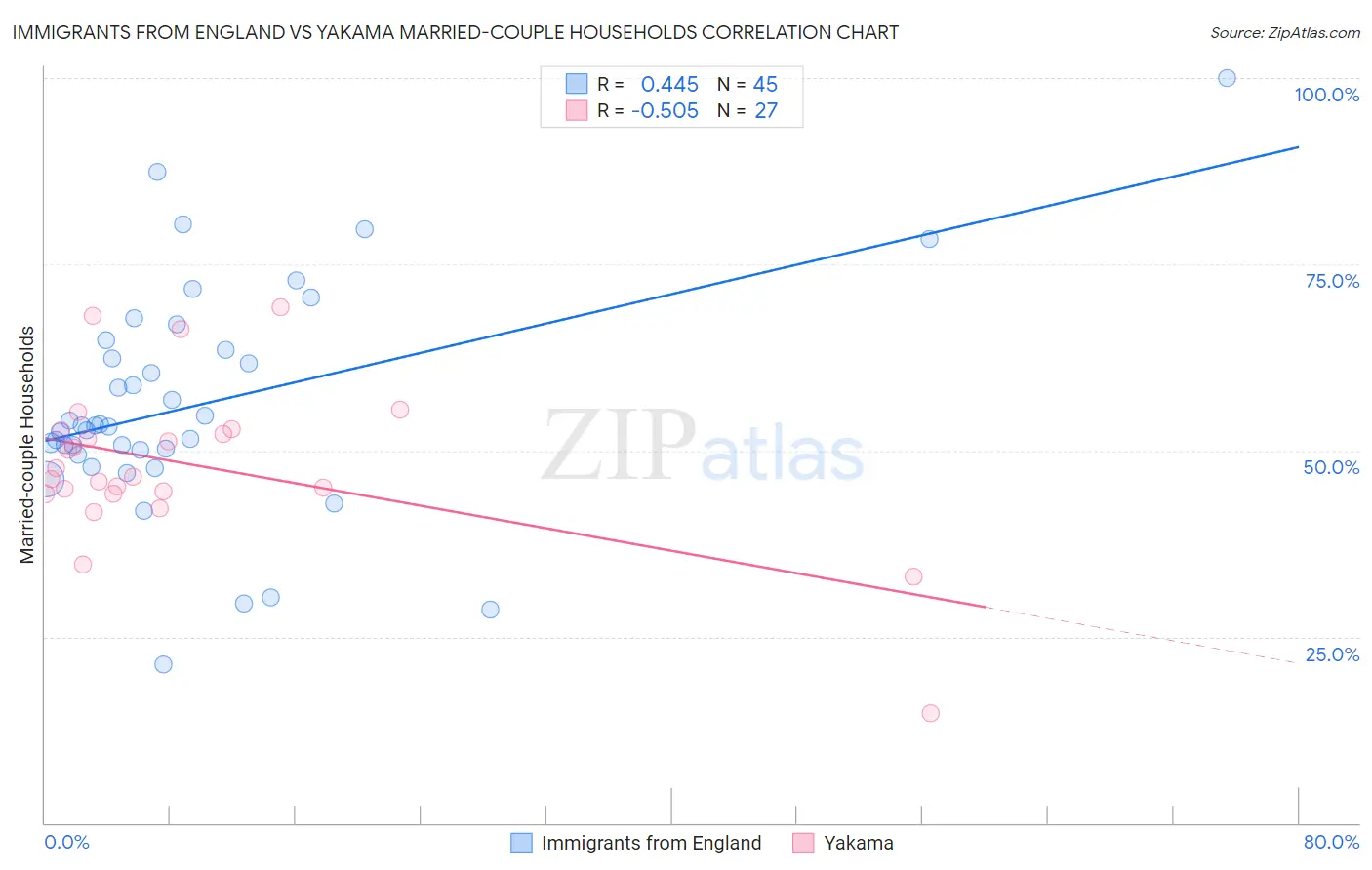 Immigrants from England vs Yakama Married-couple Households