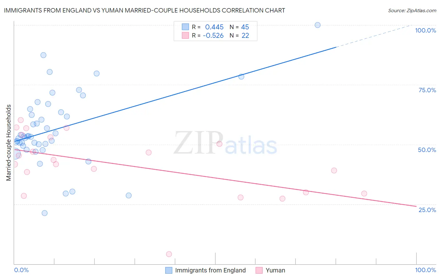 Immigrants from England vs Yuman Married-couple Households