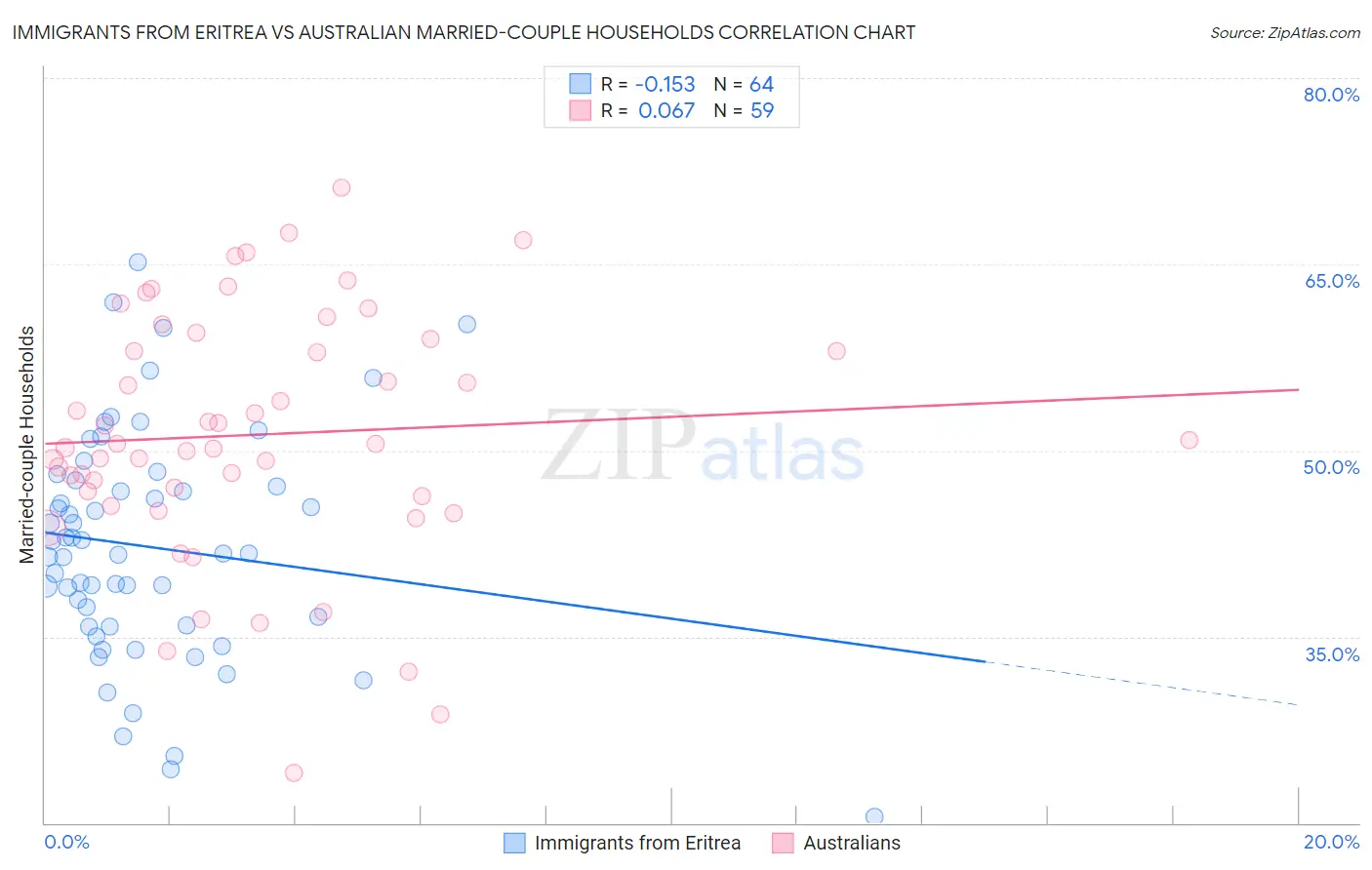 Immigrants from Eritrea vs Australian Married-couple Households