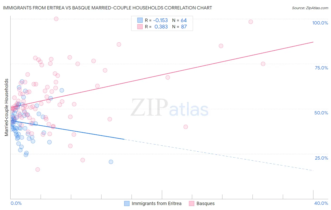 Immigrants from Eritrea vs Basque Married-couple Households