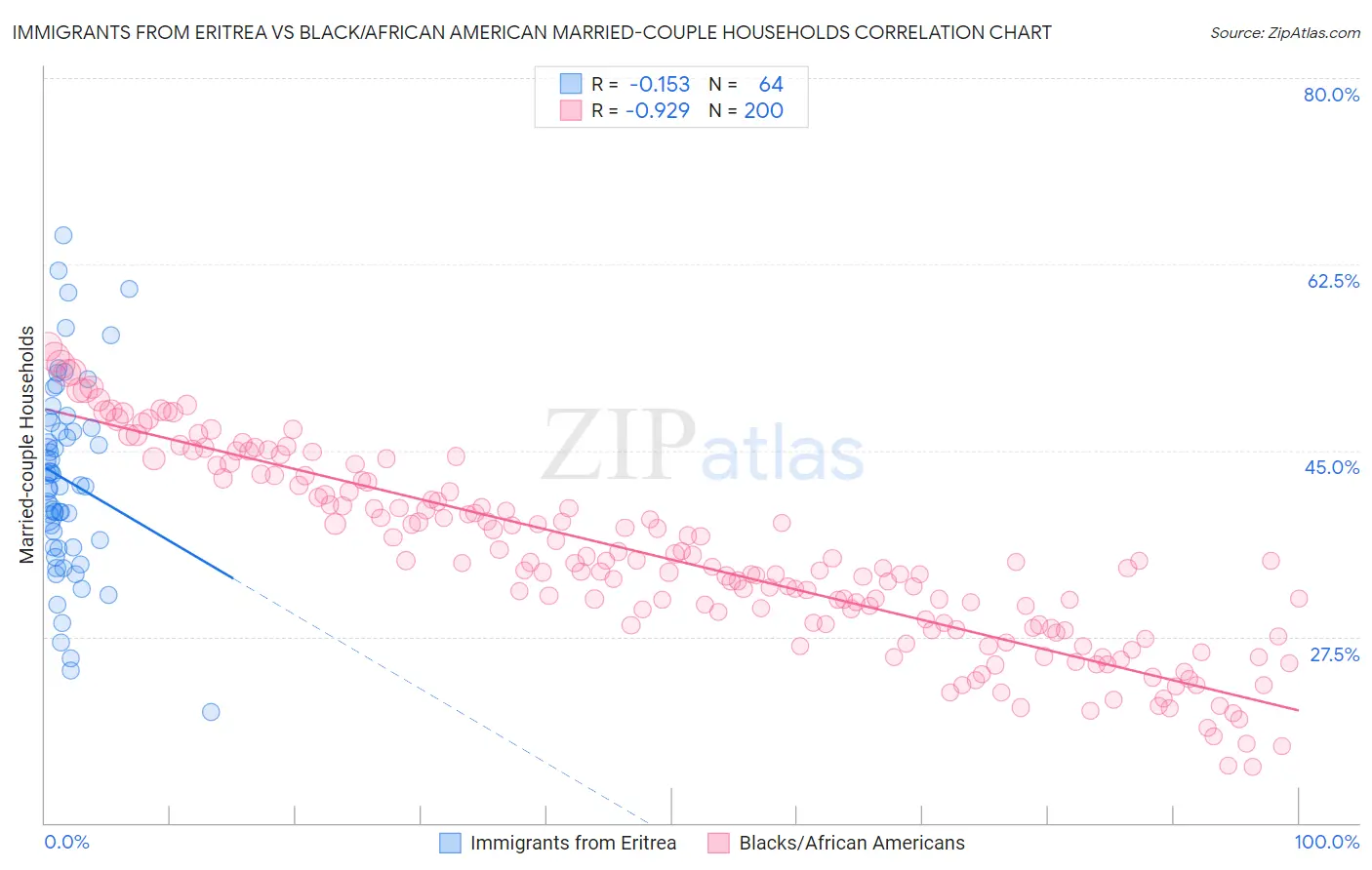 Immigrants from Eritrea vs Black/African American Married-couple Households