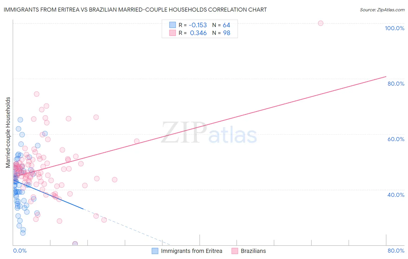 Immigrants from Eritrea vs Brazilian Married-couple Households