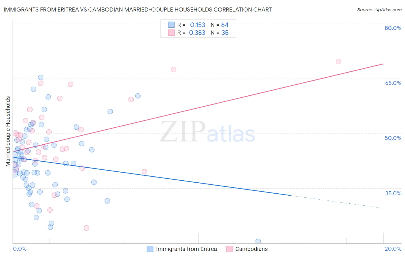 Immigrants from Eritrea vs Cambodian Married-couple Households
