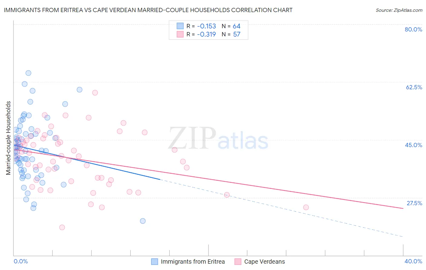 Immigrants from Eritrea vs Cape Verdean Married-couple Households