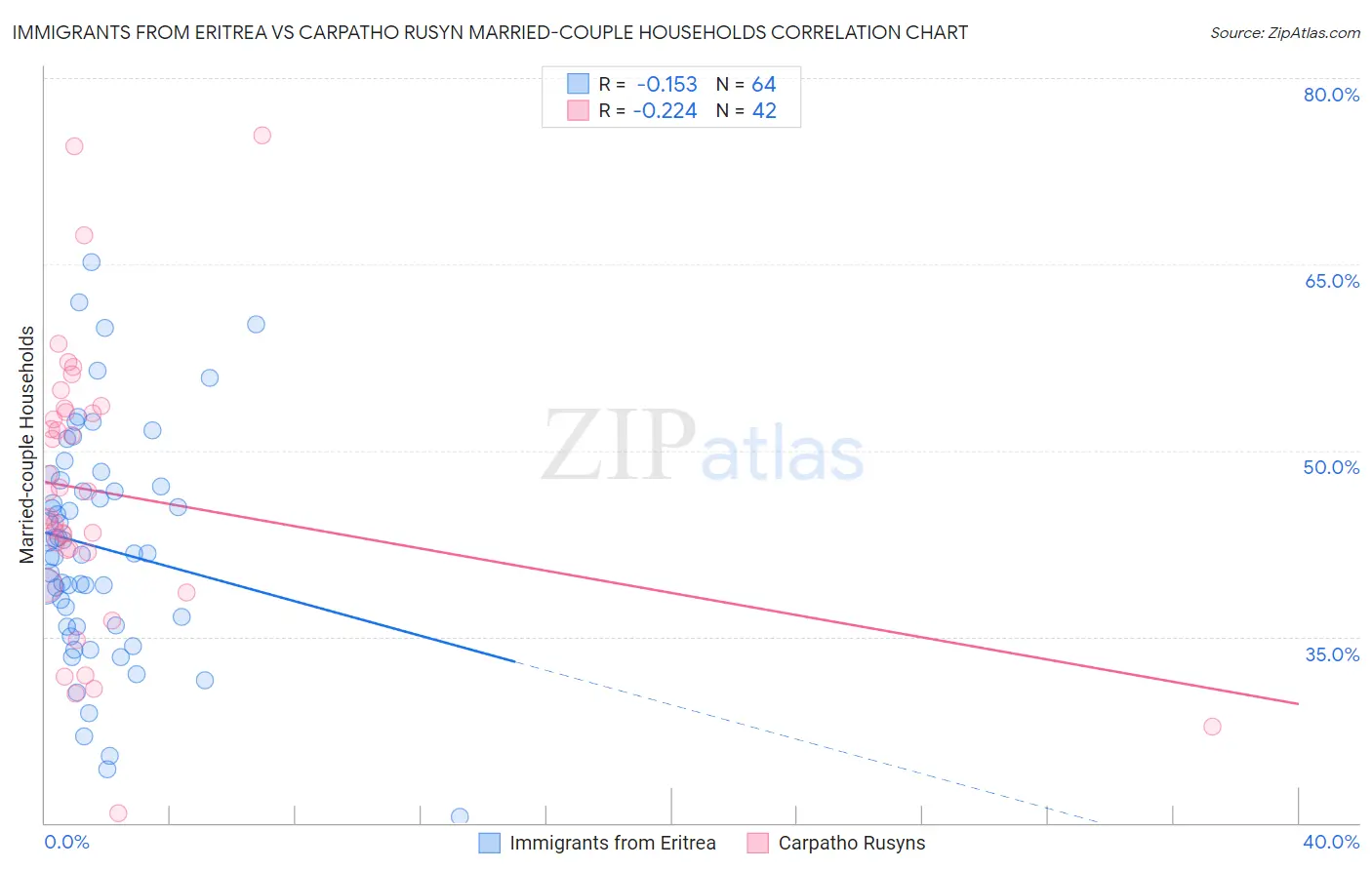 Immigrants from Eritrea vs Carpatho Rusyn Married-couple Households