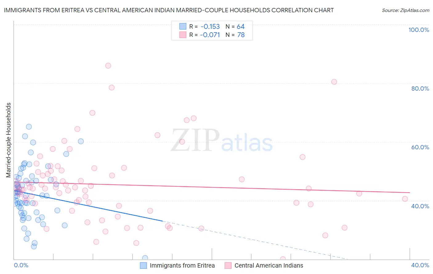 Immigrants from Eritrea vs Central American Indian Married-couple Households