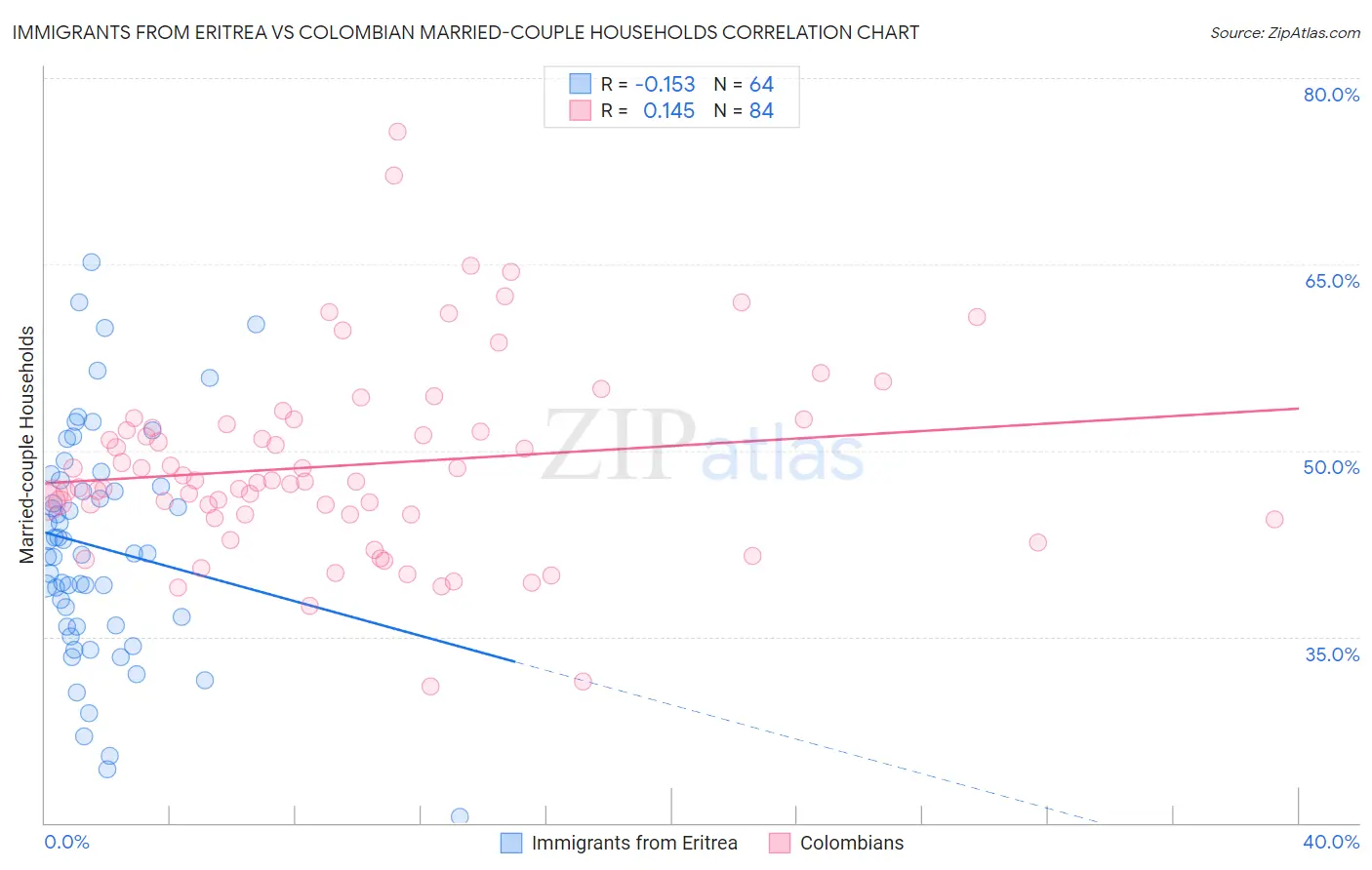 Immigrants from Eritrea vs Colombian Married-couple Households