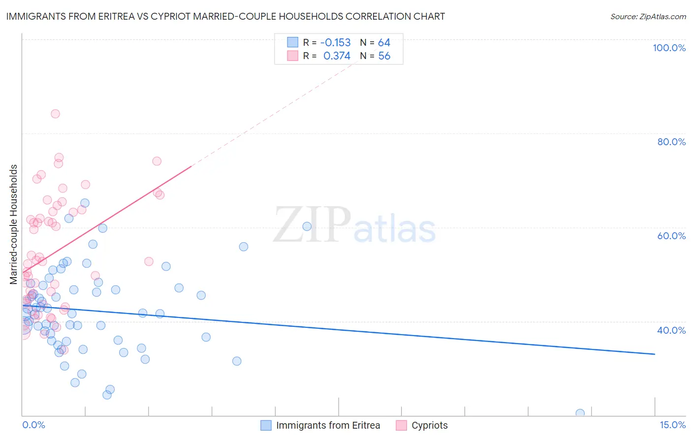 Immigrants from Eritrea vs Cypriot Married-couple Households